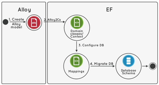 Integration of Alloy into Entity Framework