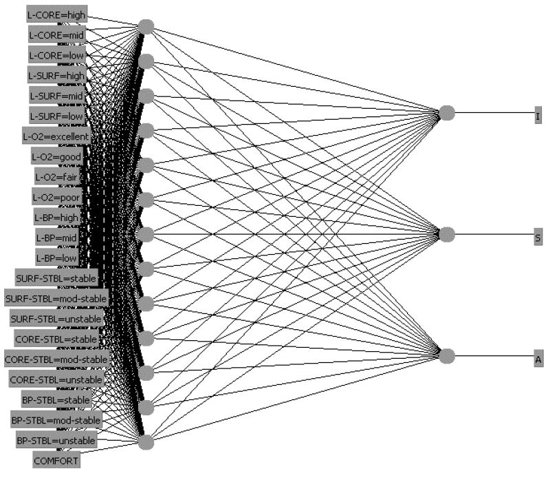 Neural network for post-operative patient's dataset