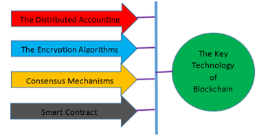 The key technology of blockchain